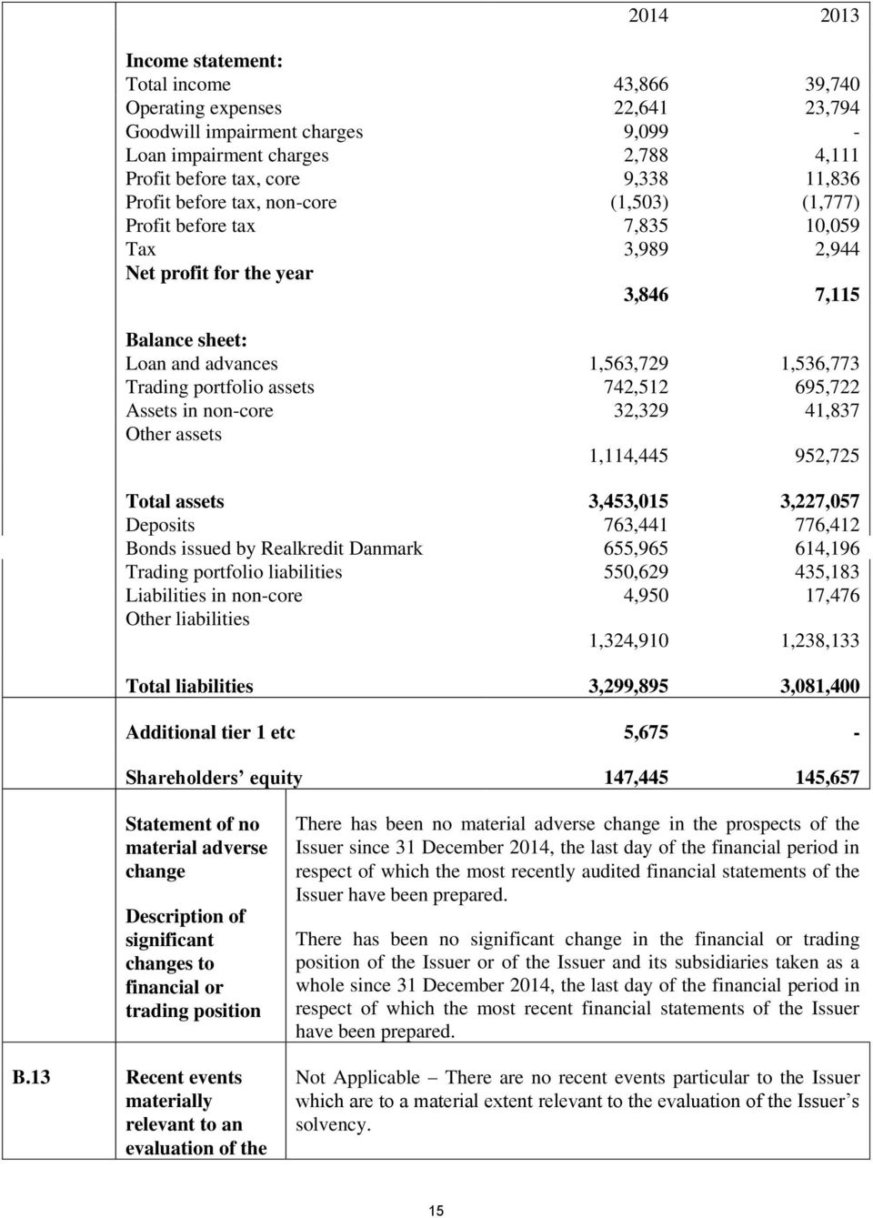 assets 742,512 695,722 Assets in non-core 32,329 41,837 Other assets 1,114,445 952,725 Total assets 3,453,015 3,227,057 Deposits 763,441 776,412 Bonds issued by Realkredit Danmark 655,965 614,196