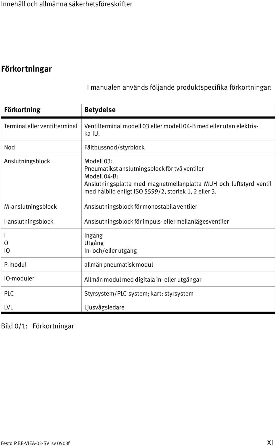 Fältbussnod/styrblock Modell 03: Pneumatikst anslutningsblock för två ventiler Modell 04 B: Anslutningsplatta med magnetmellanplatta MUH och luftstyrd ventil med hålbild enligt ISO 5599/2, storlek 1,