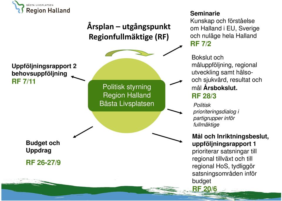 regional utveckling samt hälsooch sjukvård, resultat och mål Årsbokslut.