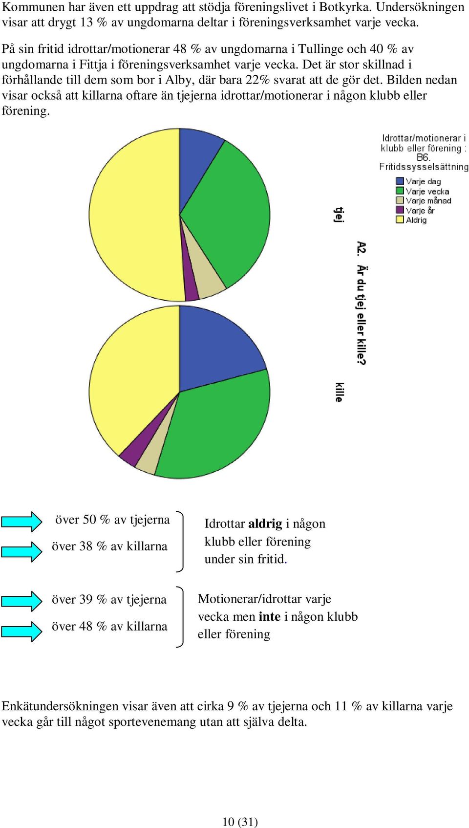Det är stor skillnad i förhållande till dem som bor i Alby, där bara 22% svarat att de gör det.