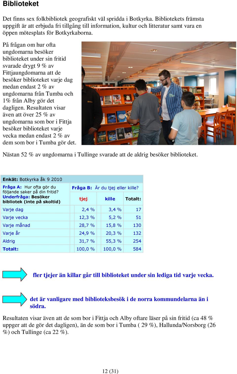 På frågan om hur ofta ungdomarna besöker biblioteket under sin fritid svarade drygt 9 % av Fittjaungdomarna att de besöker biblioteket varje dag medan endast 2 % av ungdomarna från Tumba och 1% från