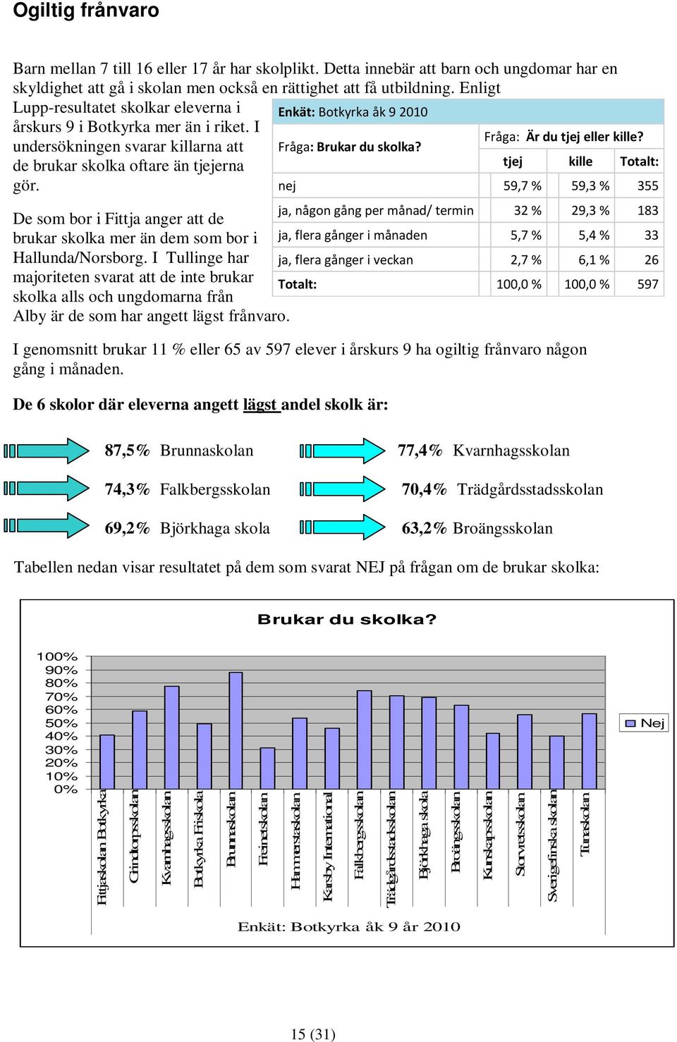 de brukar skolka oftare än tjejerna tjej kille Totalt: gör. nej 59,7 % 59,3 % 355 De som bor i Fittja anger att de brukar skolka mer än dem som bor i Hallunda/Norsborg.
