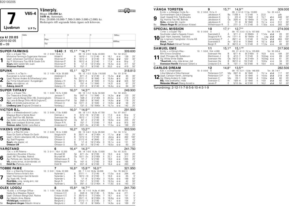 000 Tot: 54 8-5-3 Mickolina Farming e Sugarcane anover Widell K 14/10-1 11/ 2140 6 16,1 cc 139 25 Uppf: Johansson Carl-Olovf, Sorunda Wickman P B 12/12-2 3/ 3140 0 19,0 g xx 522 30 1 Äg: P.
