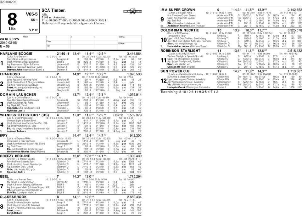 200 Tot: 166 35-32-23 Daisy Noak e Urgent Yankee Berggren K B 18/9-3m 9/ 2140 0 17,9 a xc 96 30 Uppf: Weman Linda, Sundsvall Eklöf B Bs 30/9-8 1/ 2160 3 16,0 xx 56 12 1 Äg: Rasmusson Björn & Carina