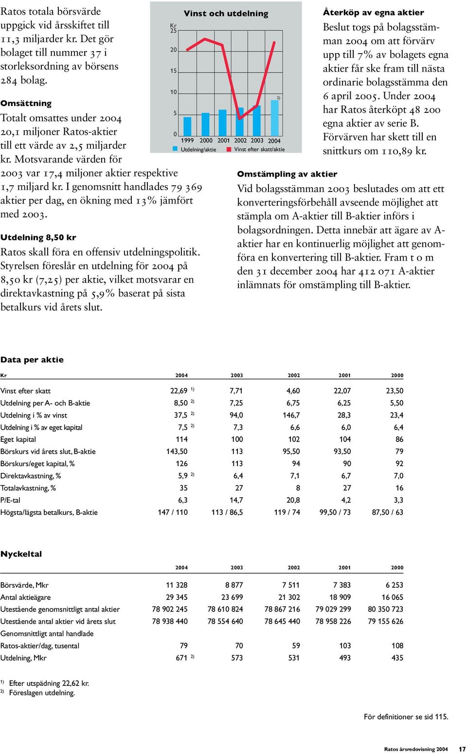 Motsvarande värden för 2003 var 17,4 miljoner aktier respektive Omstämpling av aktier 1,7 miljard kr. I genomsnitt handlades 79 369 aktier per dag, en ökning med 13% jämfört med 2003.