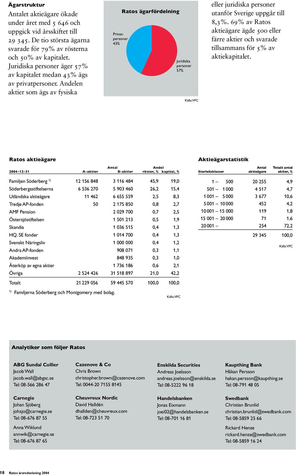 Andelen aktier som ägs av fysiska Privatpersoner 43% Ratos ägarfördelning Juridiska personer 57% Källa: VPC eller juridiska personer utanför Sverige uppgår till 8,3%.