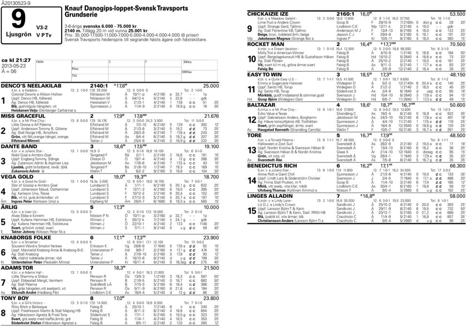 000 12: 0 0-0-0 0 Tot: 2 1-0-0 1 Colonial Downs e Allison Hollow Niklasson M Å 10/11 -p 4/ 2180 p 32, - - 1p Uppf: Denco HB, Kållered Niklasson M Å 04/12 -k 5/ 2140 k 22,6 - - gdk Äg: Denco HB,