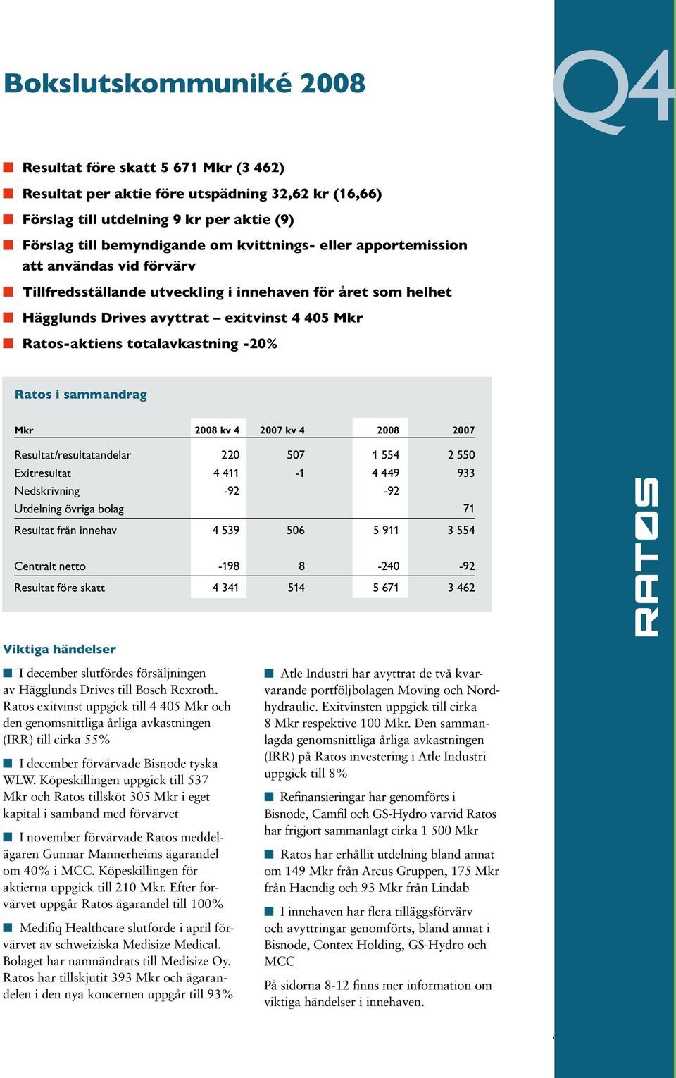 sammandrag Mkr 2008 kv 4 2007 kv 4 2008 2007 Resultat/resultatandelar 220 507 1 554 2 550 Exitresultat 4 411-1 4 449 933 Nedskrivning -92-92 Utdelning övriga bolag 71 Resultat från innehav 4 539 506