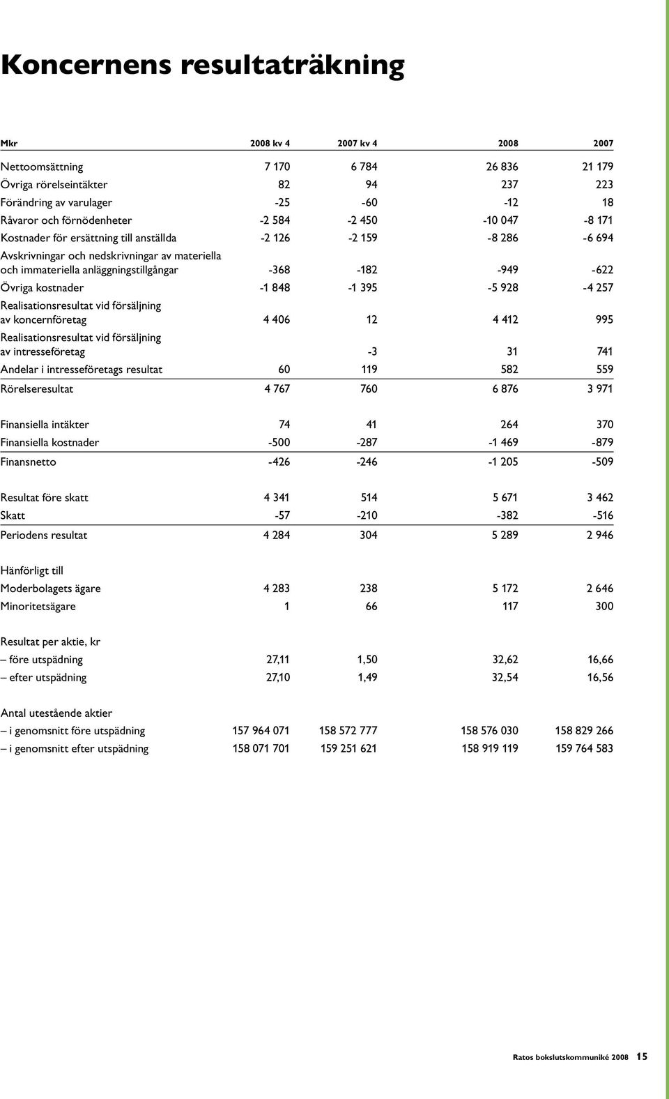 -949-622 Övriga kostnader -1 848-1 395-5 928-4 257 Realisationsresultat vid försäljning av koncernföretag 4 406 12 4 412 995 Realisationsresultat vid försäljning av intresseföretag -3 31 741 Andelar