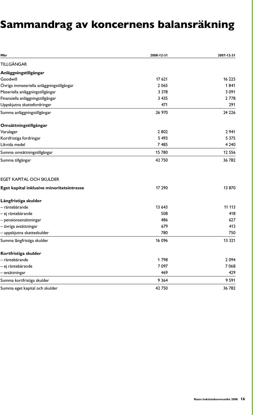 941 Kortfristiga fordringar 5 493 5 375 Likvida medel 7 485 4 240 Summa omsättningstillgångar 15 780 12 556 Summa tillgångar 42 750 36 782 EGET KAPITAL OCH SKULDER Eget kapital inklusive