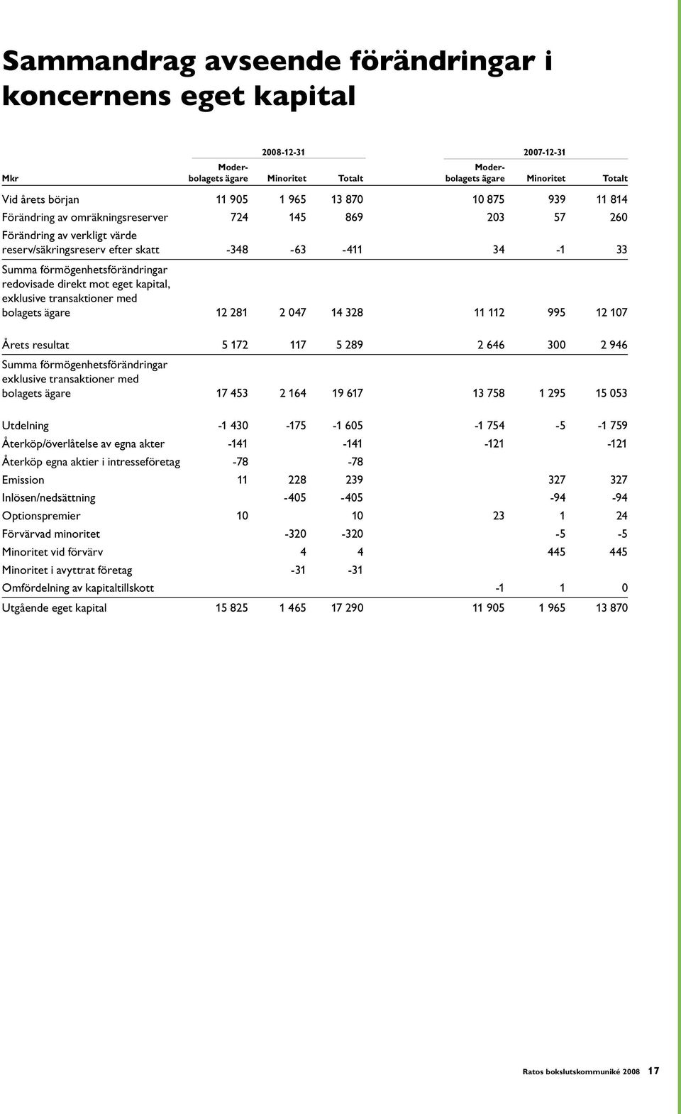 direkt mot eget kapital, exklusive transaktioner med bolagets ägare 12 281 2 047 14 328 11 112 995 12 107 Årets resultat 5 172 117 5 289 2 646 300 2 946 Summa förmögenhetsförändringar exklusive