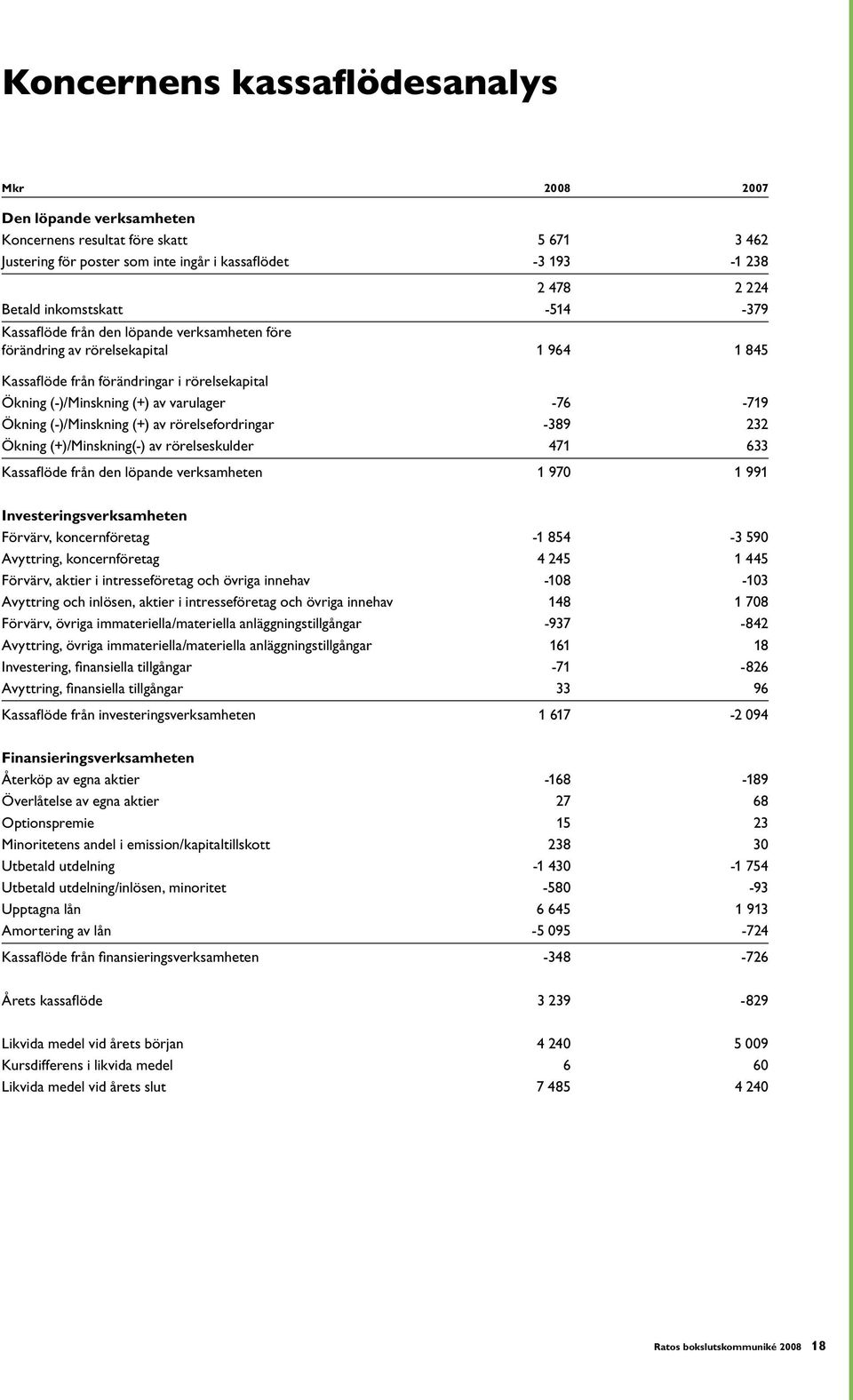 -76-719 Ökning (-)/Minskning (+) av rörelsefordringar -389 232 Ökning (+)/Minskning(-) av rörelseskulder 471 633 Kassaflöde från den löpande verksamheten 1 970 1 991 Investeringsverksamheten Förvärv,