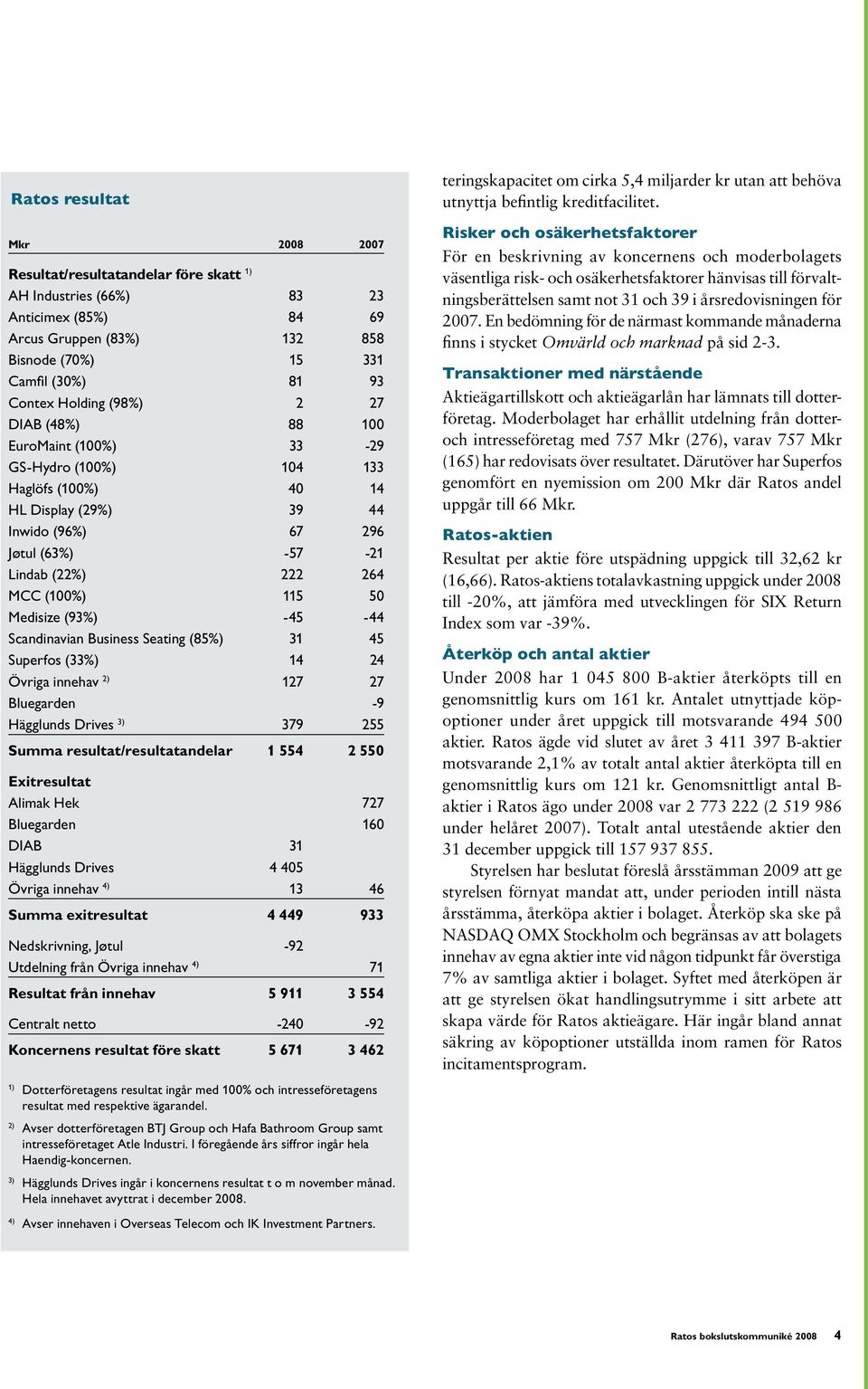 Medisize (93%) -45-44 Scandinavian Business Seating (85%) 31 45 Superfos (33%) 14 24 Övriga innehav 2) 127 27 Bluegarden -9 Hägglunds Drives 3) 379 255 Summa resultat/resultatandelar 1 554 2 550