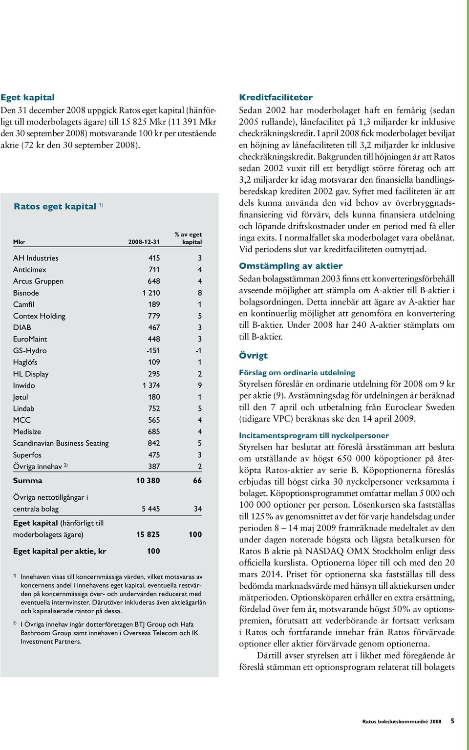 Ratos eget kapital 1) % av eget Mkr 2008-12-31 kapital AH Industries 415 3 Anticimex 711 4 Arcus Gruppen 648 4 Bisnode 1 210 8 Camfil 189 1 Contex Holding 779 5 DIAB 467 3 EuroMaint 448 3 GS-Hydro