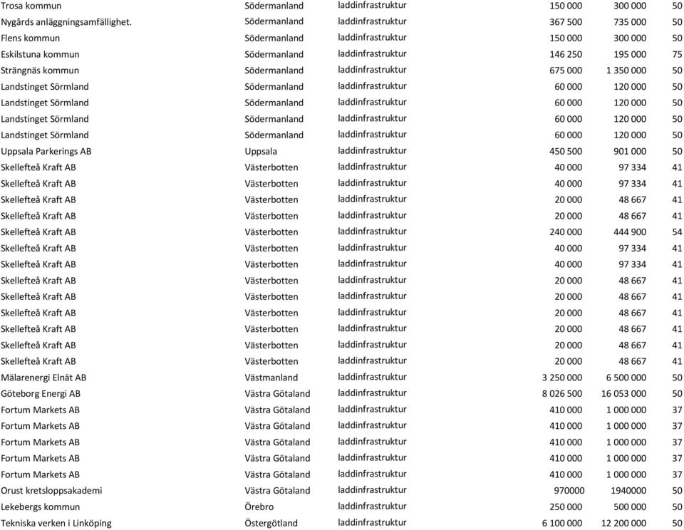 Södermanland laddinfrastruktur 675 000 1 350 000 50 Uppsala Parkerings AB Uppsala laddinfrastruktur 450 500 901 000 50 Skellefteå Kraft AB Västerbotten laddinfrastruktur 240 000 444 900 54