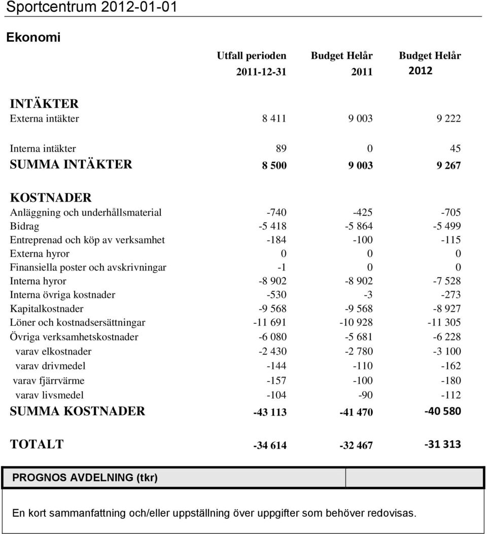 Interna hyror -8 902-8 902-7 528 Interna övriga kostnader -530-3 -273 Kapitalkostnader -9 568-9 568-8 927 Löner och kostnadsersättningar -11 691-10 928-11 305 Övriga verksamhetskostnader -6 080-5