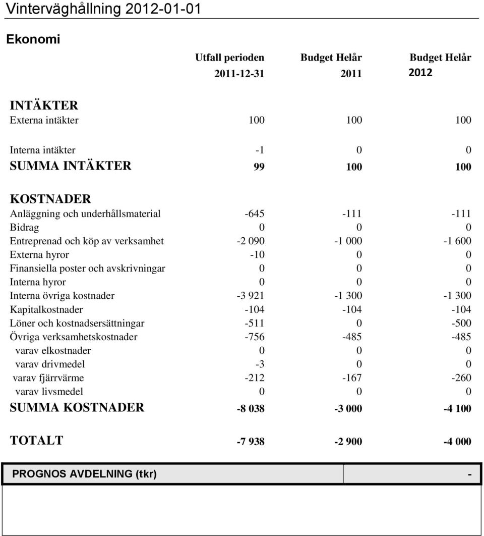 avskrivningar 0 0 0 Interna hyror 0 0 0 Interna övriga kostnader -3 921-1 300-1 300 Kapitalkostnader -104-104 -104 Löner och kostnadsersättningar -511 0-500 Övriga verksamhetskostnader