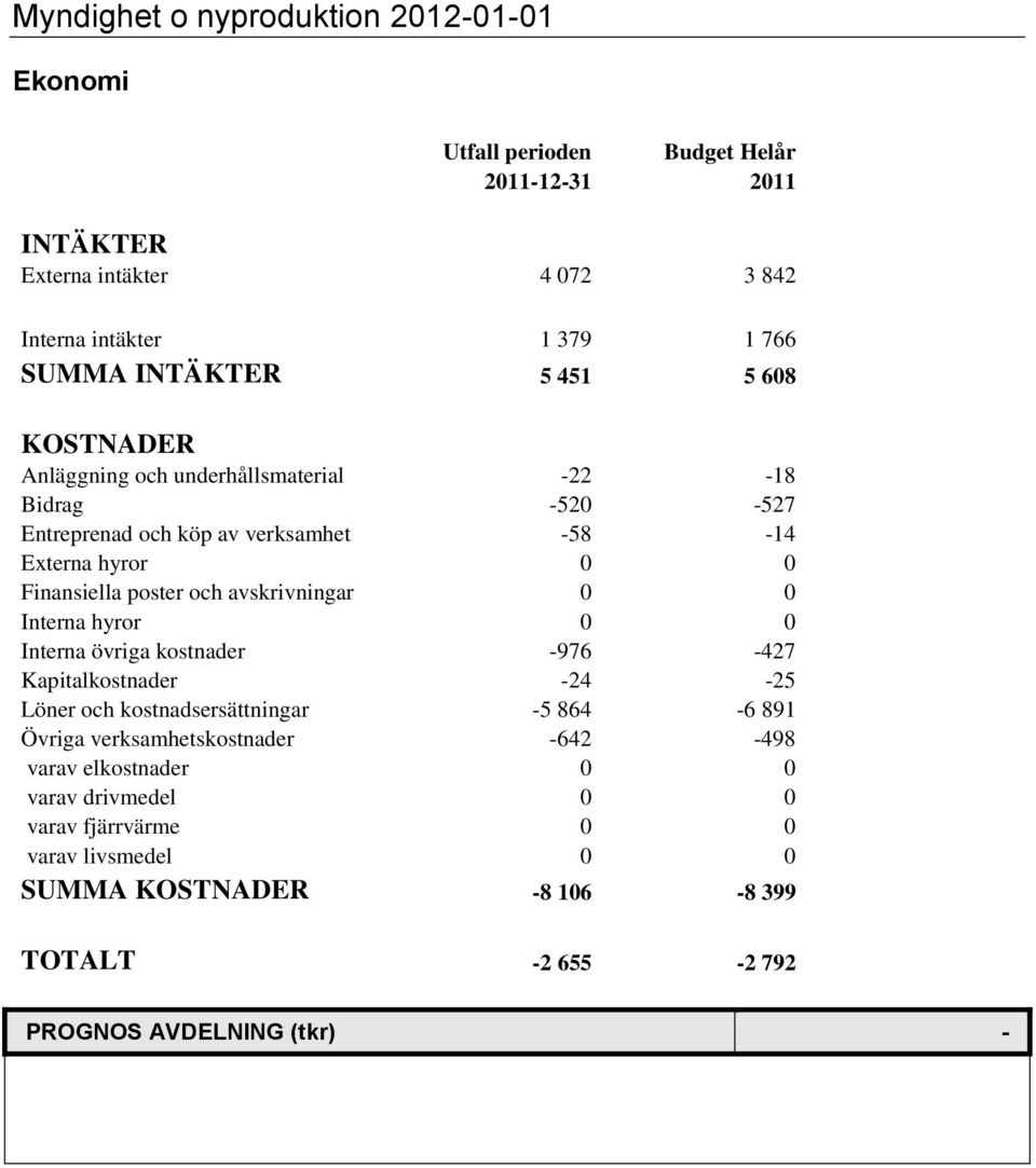 och avskrivningar 0 0 Interna hyror 0 0 Interna övriga kostnader -976-427 Kapitalkostnader -24-25 Löner och kostnadsersättningar -5 864-6 891 Övriga