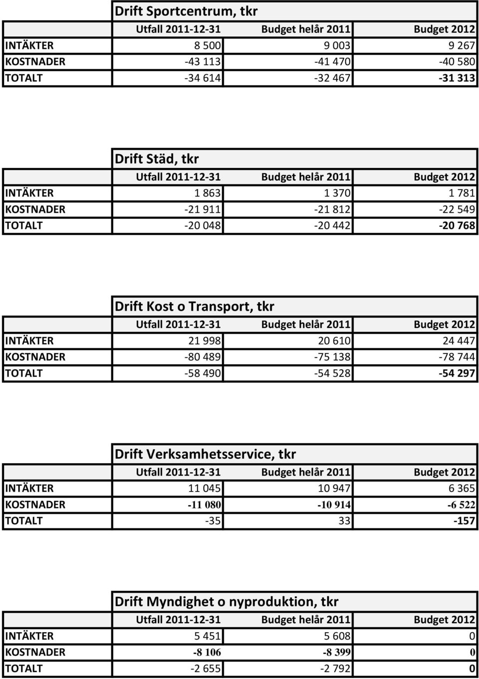 INTÄKTER 21 998 20 610 24 447 KOSTNADER -80 489-75 138-78 744 TOTALT -58 490-54 528-54 297 Drift Verksamhetsservice, tkr Utfall 2011-12-31 Budget helår 2011 Budget 2012 INTÄKTER 11 045 10 947 6