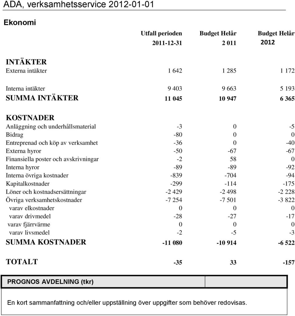 -2 58 0 Interna hyror -89-89 -92 Interna övriga kostnader -839-704 -94 Kapitalkostnader -299-114 -175 Löner och kostnadsersättningar -2 429-2 498-2 228 Övriga verksamhetskostnader -7 254-7 501-3 822