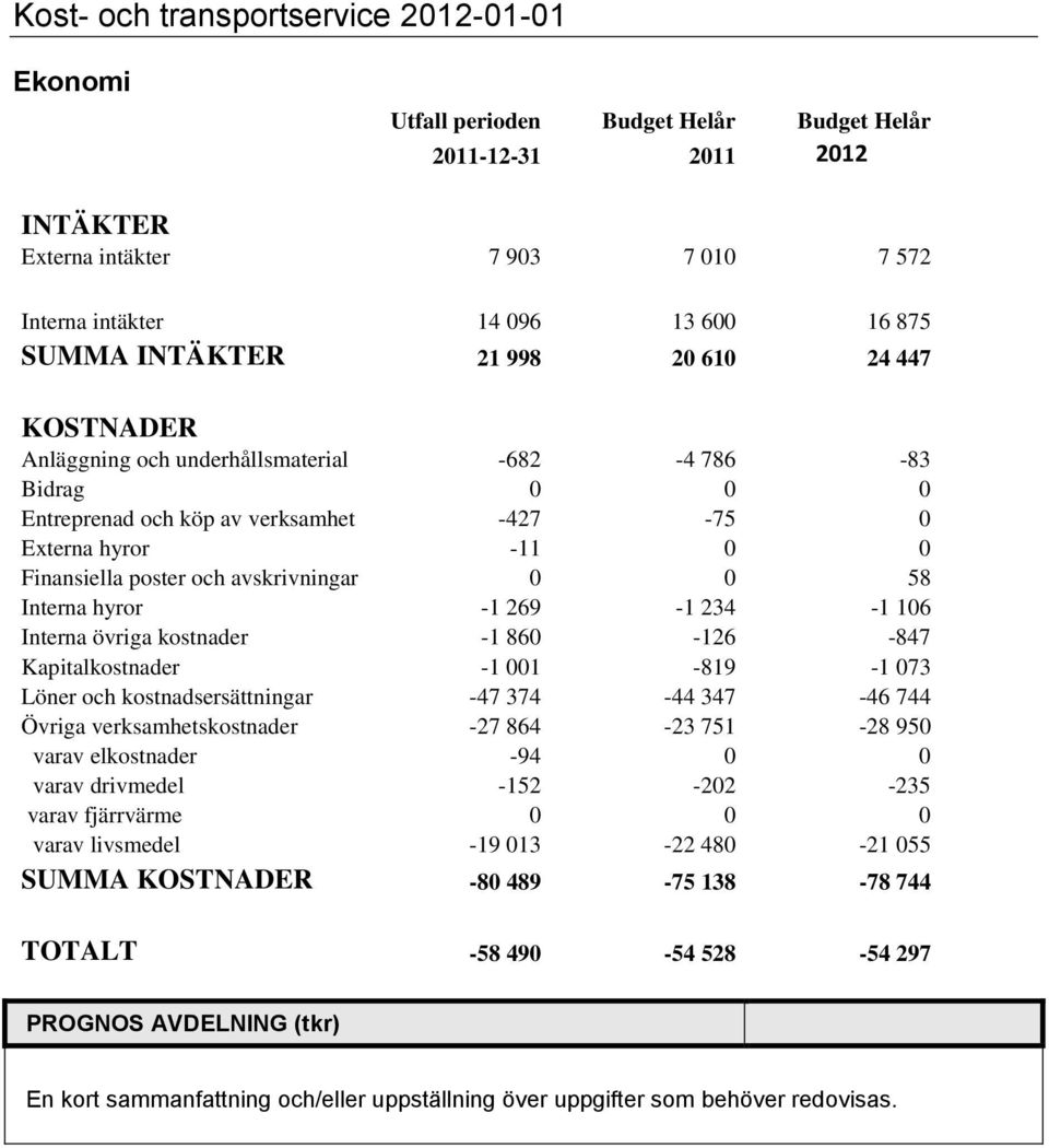 avskrivningar 0 0 58 Interna hyror -1 269-1 234-1 106 Interna övriga kostnader -1 860-126 -847 Kapitalkostnader -1 001-819 -1 073 Löner och kostnadsersättningar -47 374-44 347-46 744 Övriga