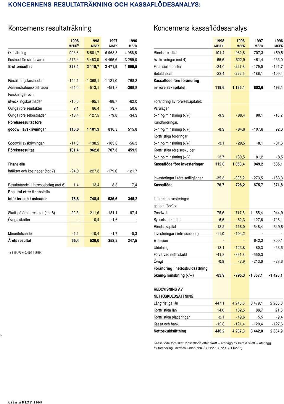 -10,0-95,1-88,7-62,0 Övriga rörelseintäkter 9,1 86,4 79,7 50,6 Övriga rörelsekostnader -13,4-127,5-79,8-34,3 Rörelseresultat före goodwillavskrivningar 116,0 1 101,3 810,3 515,8 Goodwill