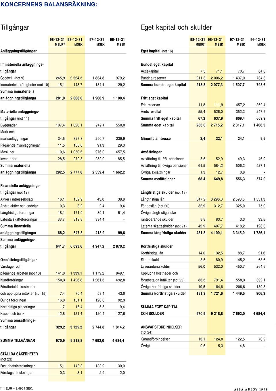 anläggningstillgångar 281,0 2 668,0 1 968,9 1 108,4 Materiella anläggningstillgångar (not 11) Byggnader 107,4 1 020,1 949,4 550,0 Mark och markanläggningar 34,5 327,8 290,7 239,9 Pågående