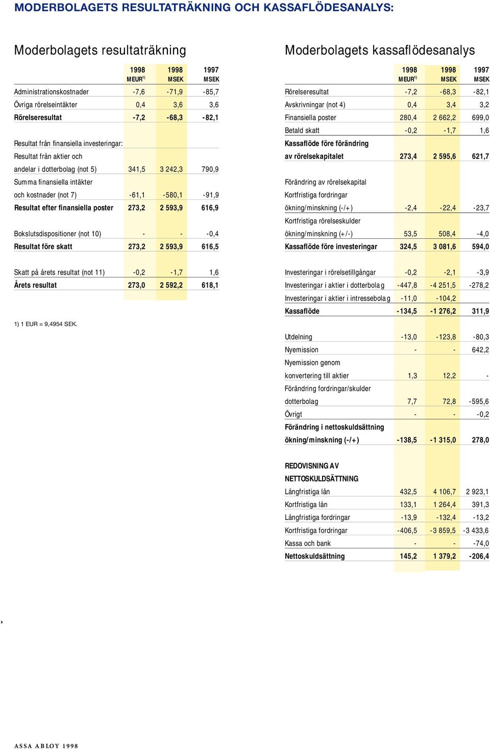 -61,1-580,1-91,9 Resultat efter finansiella poster 273,2 2 593,9 616,9 Bokslutsdispositioner (not 10) - - -0,4 Resultat före skatt 273,2 2 593,9 616,5 s kassaflödesanalys 1998 1998 1997 MEUR 1) MSEK