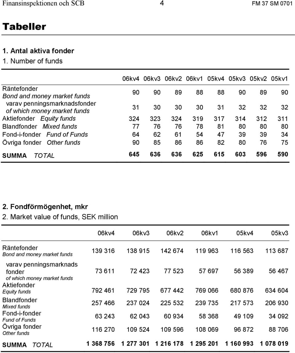 32 32 32 Aktiefonder Equity funds 324 323 324 319 317 314 312 311 Blandfonder Mixed funds 77 76 76 78 81 80 80 80 Fond-i-fonder Fund of Funds 64 62 61 54 47 39 39 34 Övriga fonder Other funds 90 85