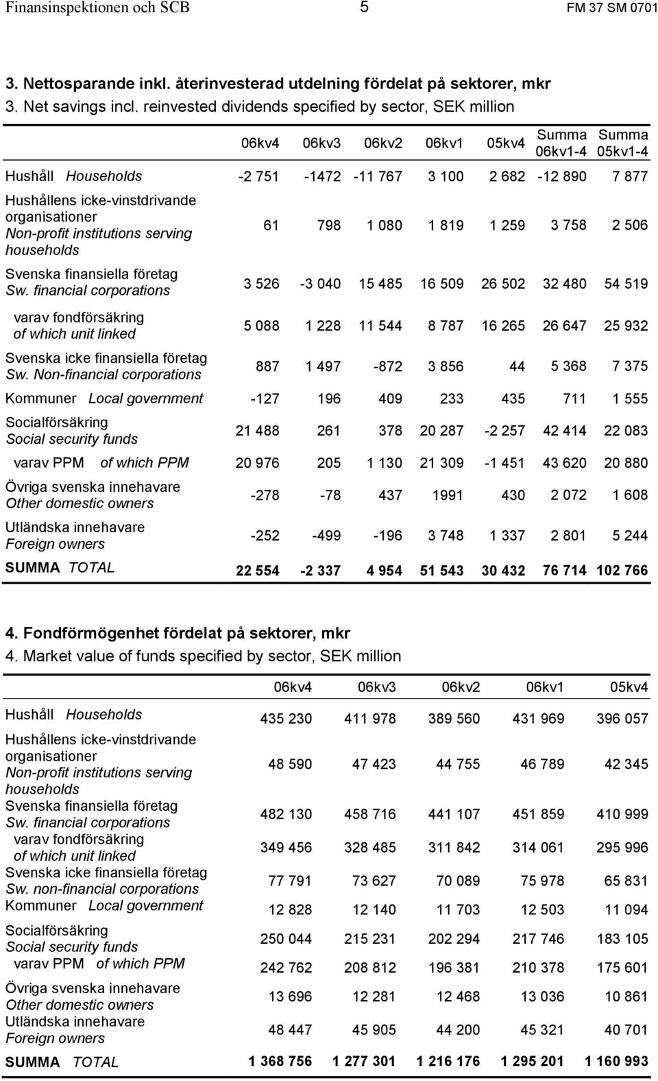 icke-vinstdrivande organisationer Non-profit institutions serving households 61 798 1 080 1 819 1 259 3 758 2 506 Svenska finansiella företag Sw.