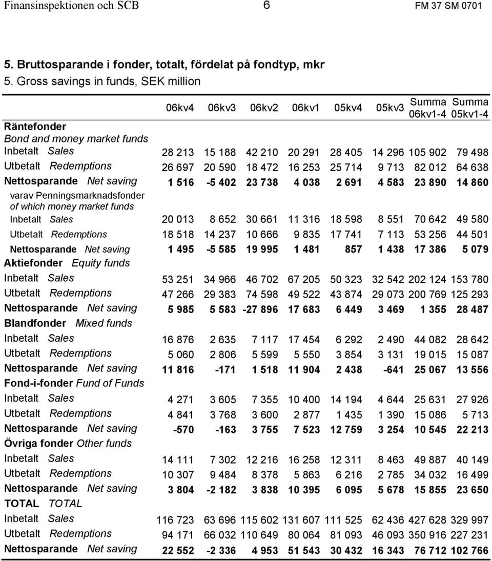 105 902 79 498 Utbetalt Redemptions 26 697 20 590 18 472 16 253 25 714 9 713 82 012 64 638 Nettosparande Net saving 1 516-5 402 23 738 4 038 2 691 4 583 23 890 14 860 varav Penningsmarknadsfonder of