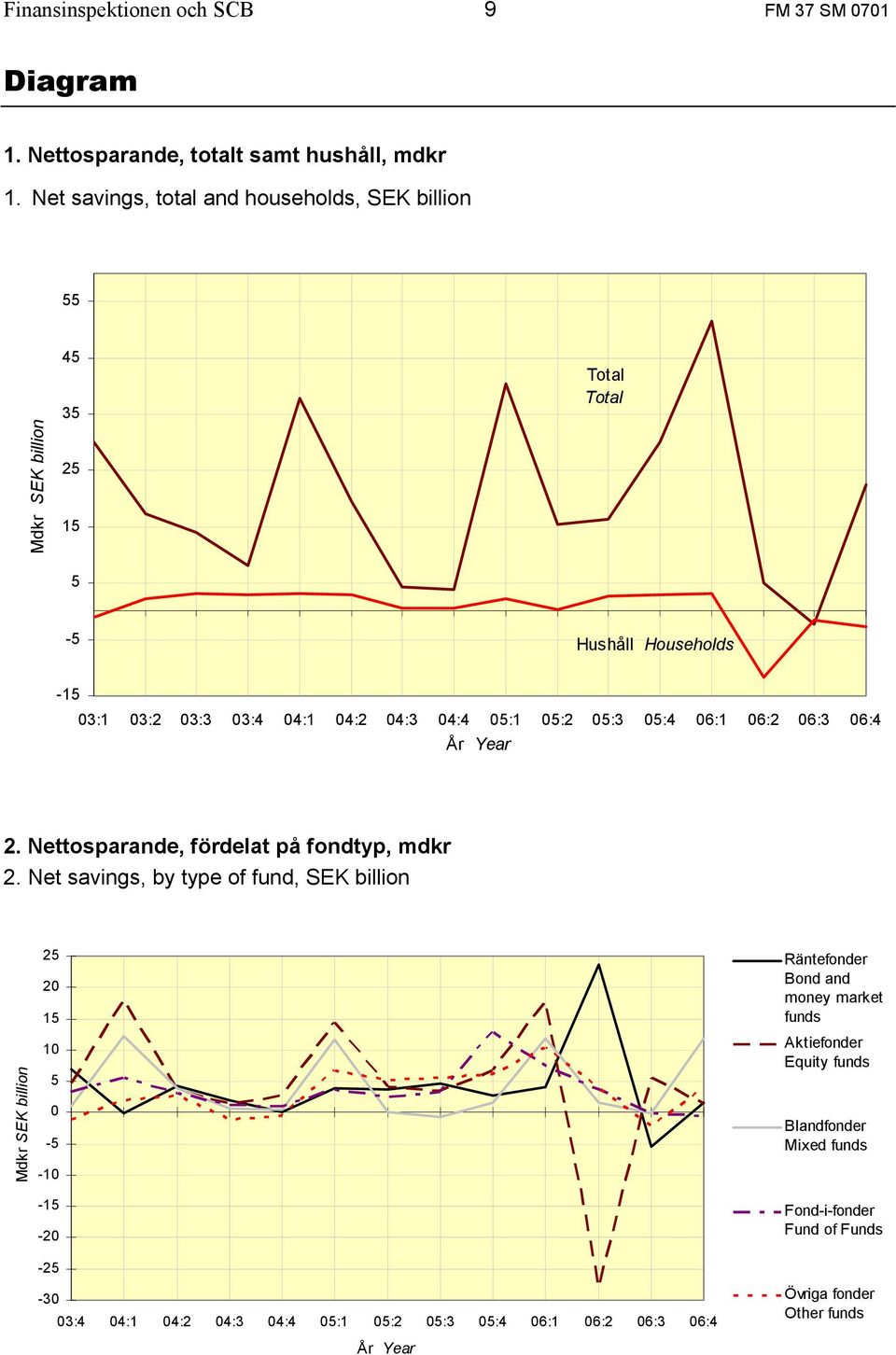 05:2 05:3 05:4 06:1 06:2 06:3 06:4 År Year 2. Nettosparande, fördelat på fondtyp, mdkr 2.