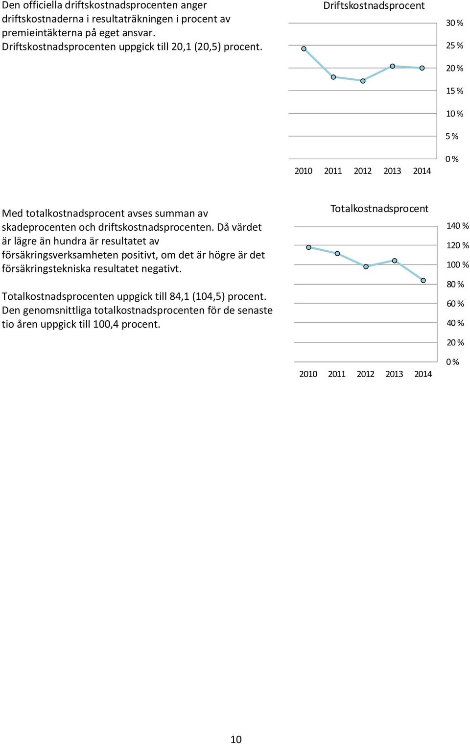 Driftskostnadsprocent 30 % 25 % 20 % 15 % 10 % 5 % 2010 2011 2012 2013 2014 0 % Med totalkostnadsprocent avses summan av skadeprocenten och driftskostnadsprocenten.