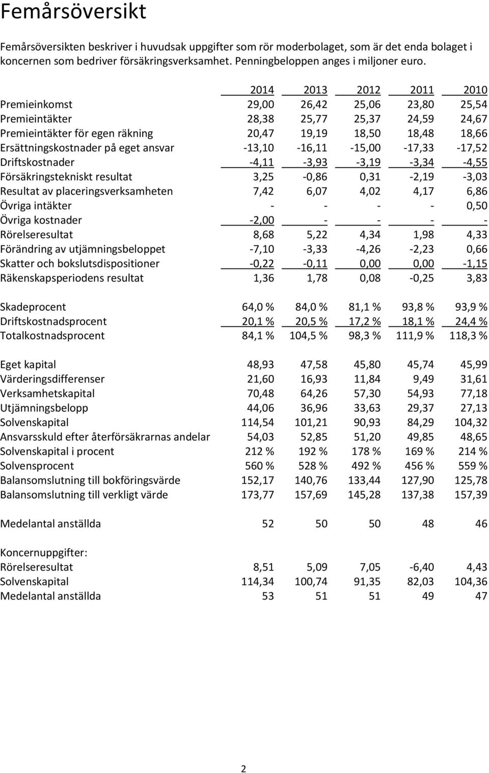 eget ansvar -13,10-16,11-15,00-17,33-17,52 Driftskostnader -4,11-3,93-3,19-3,34-4,55 Försäkringstekniskt resultat 3,25-0,86 0,31-2,19-3,03 Resultat av placeringsverksamheten 7,42 6,07 4,02 4,17 6,86