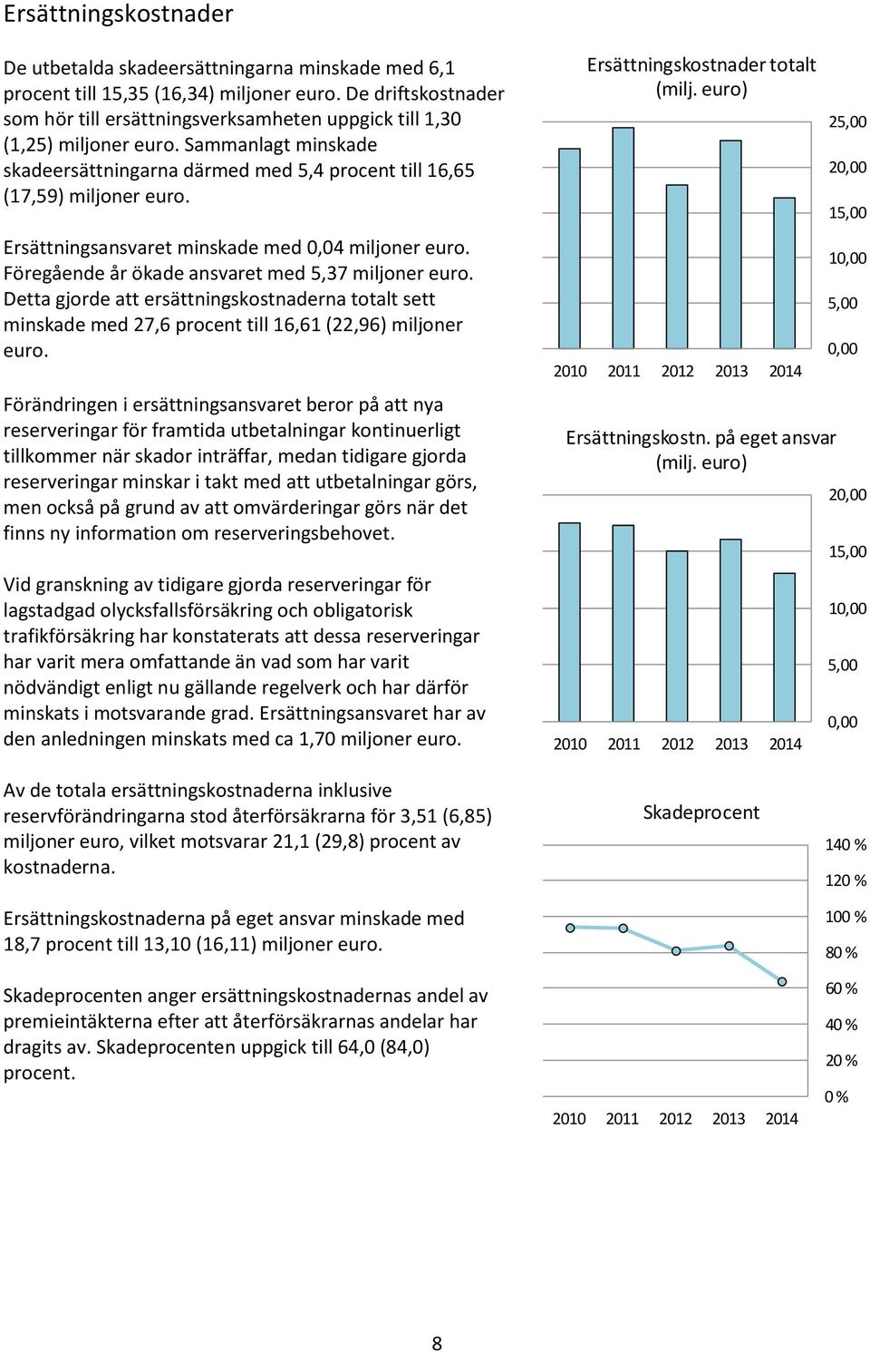 Ersättningsansvaret minskade med 0,04 miljoner euro. Föregående år ökade ansvaret med 5,37 miljoner euro.