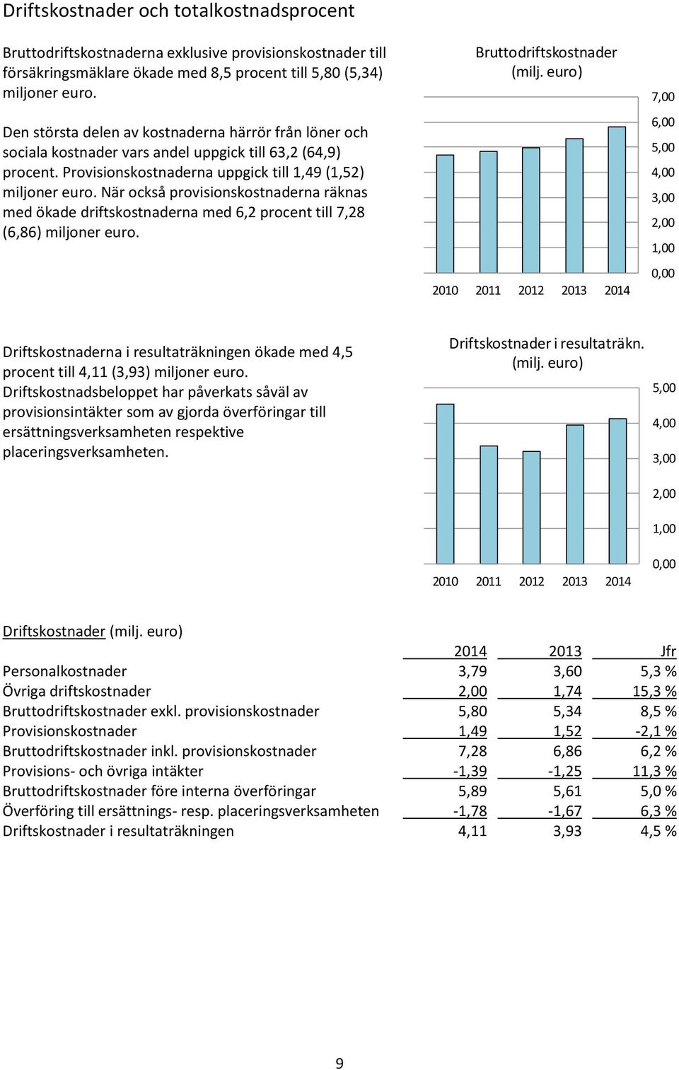 Provisionskostnaderna uppgick till 1,49 (1,52) miljoner euro. När också provisionskostnaderna räknas med ökade driftskostnaderna med 6,2 procent till 7,28 (6,86) miljoner euro.