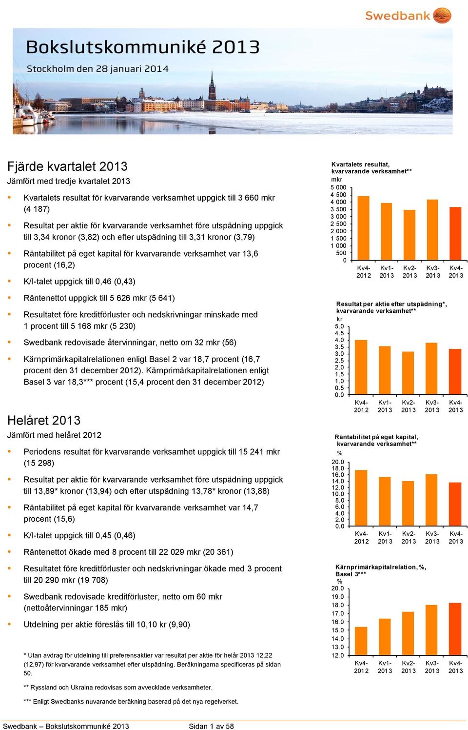 Kvartalets resultat, kvarvarande verksamhet** mkr 5 000 4 500 4 000 3 500 3 000 2 500 2 000 1 500 1 000 500 0 Kv4-2012 Kv1-2013 Kv2-2013 Kv3-2013 Kv4-2013 Räntenettot uppgick till 5 626 mkr (5 641)