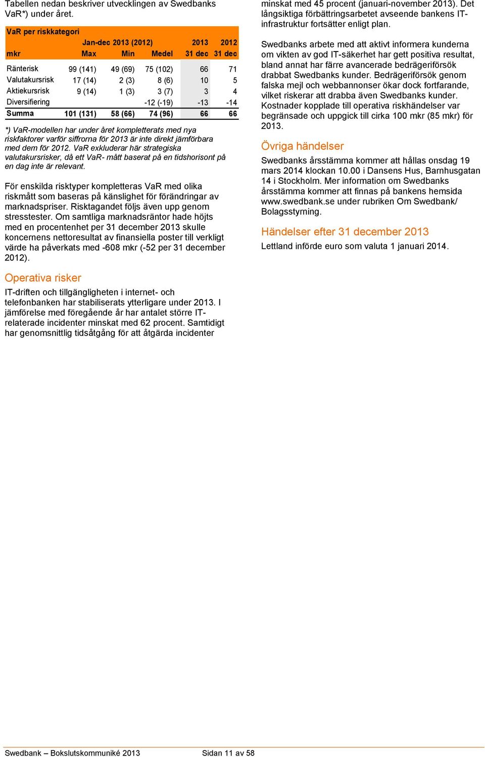 4 Diversifiering -12 (-19) -13-14 Summa 101 (131) 58 (66) 74 (96) 66 66 *) VaR-modellen har under året kompletterats med nya riskfaktorer varför siffrorna för 2013 är inte direkt jämförbara med dem