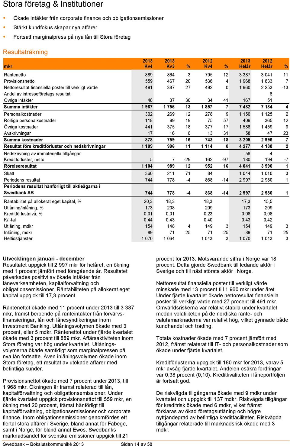 värde 491 387 27 492 0 1 960 2 253-13 Andel av intresseföretags resultat 0 0 0 0 6 Övriga intäkter 48 37 30 34 41 167 51 Summa intäkter 1 987 1 755 13 1 857 7 7 482 7 184 4 Personalkostnader 302 269