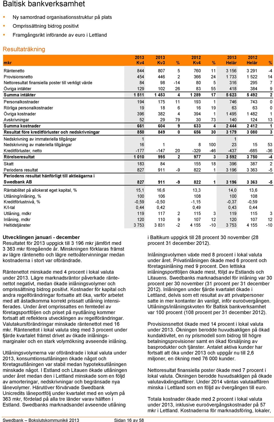129 102 26 83 55 418 384 9 Summa intäkter 1 511 1 453 4 1 289 17 5 623 5 492 2 Personalkostnader 194 175 11 193 1 746 743 0 Rörliga personalkostnader 19 18 6 16 19 63 63 0 Övriga kostnader 396 382 4