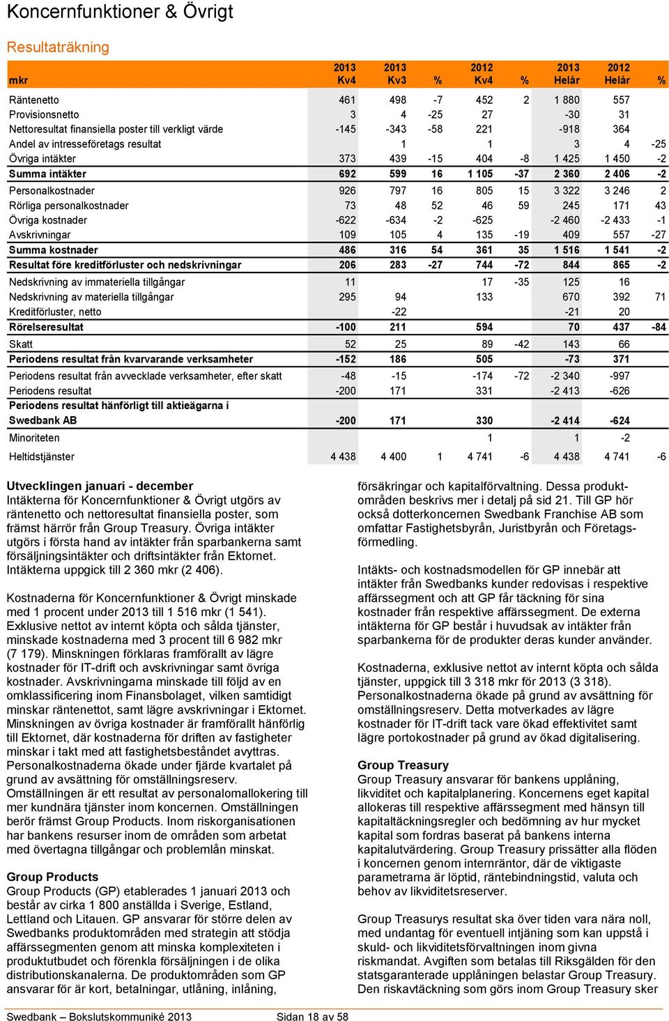 2 406-2 Personalkostnader 926 797 16 805 15 3 322 3 246 2 Rörliga personalkostnader 73 48 52 46 59 245 171 43 Övriga kostnader -622-634 -2-625 0-2 460-2 433-1 Avskrivningar 109 105 4 135-19 409