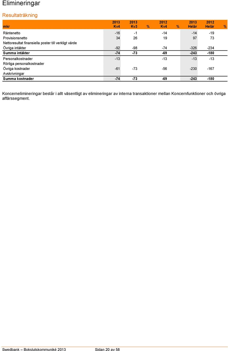 0-13 0-13 -13 0 Rörliga personalkostnader 0 0 0 0 0 Övriga kostnader -61-73 16-56 9-230 -167-38 Avskrivningar 0 0 0 0 0 Summa kostnader -74-73 -1-69 7-243 -180-35
