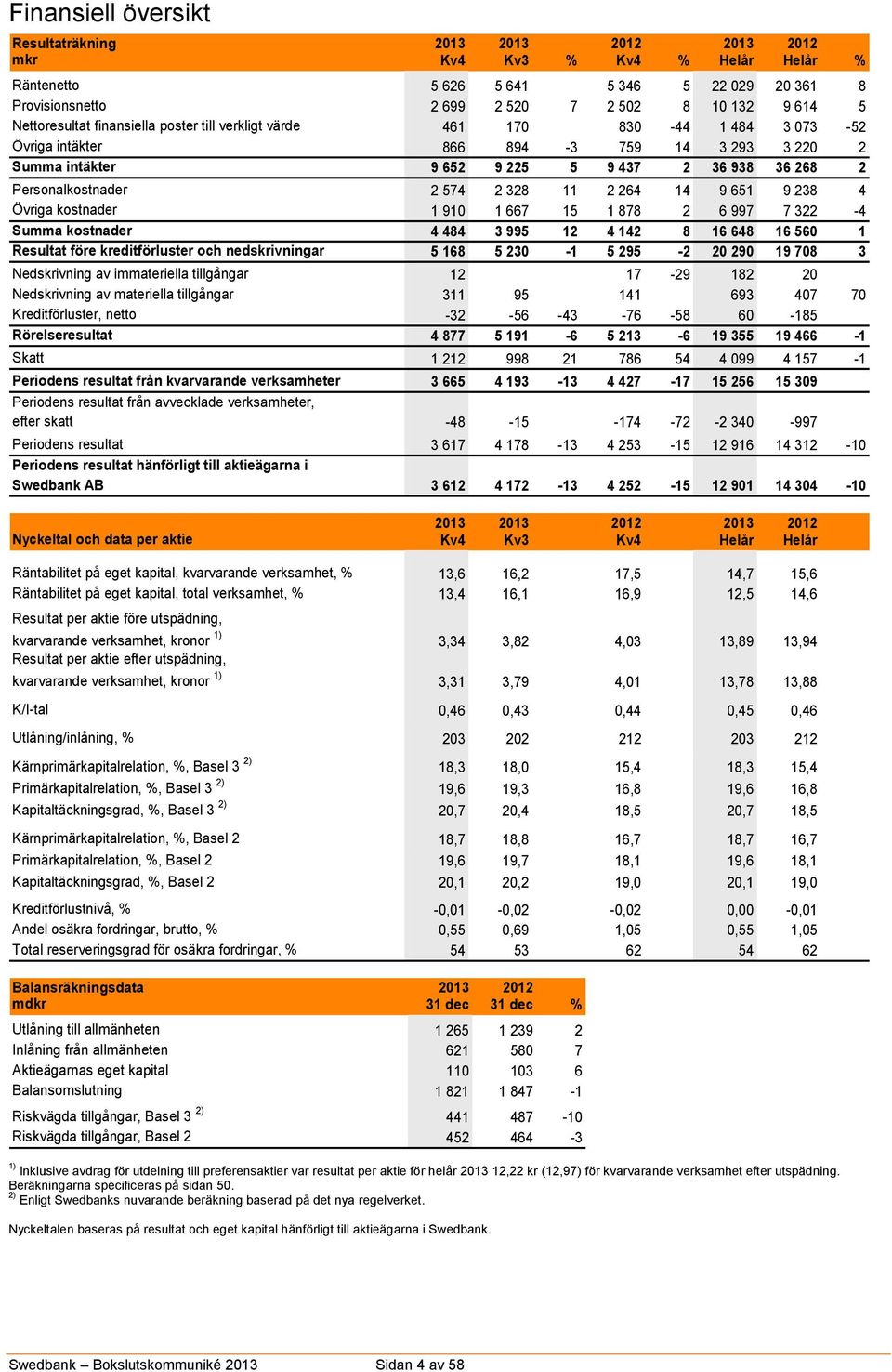 Personalkostnader 2 574 2 328 11 2 264 14 9 651 9 238 4 Övriga kostnader 1 910 1 667 15 1 878 2 6 997 7 322-4 Summa kostnader 4 484 3 995 12 4 142 8 16 648 16 560 1 Resultat före kreditförluster och