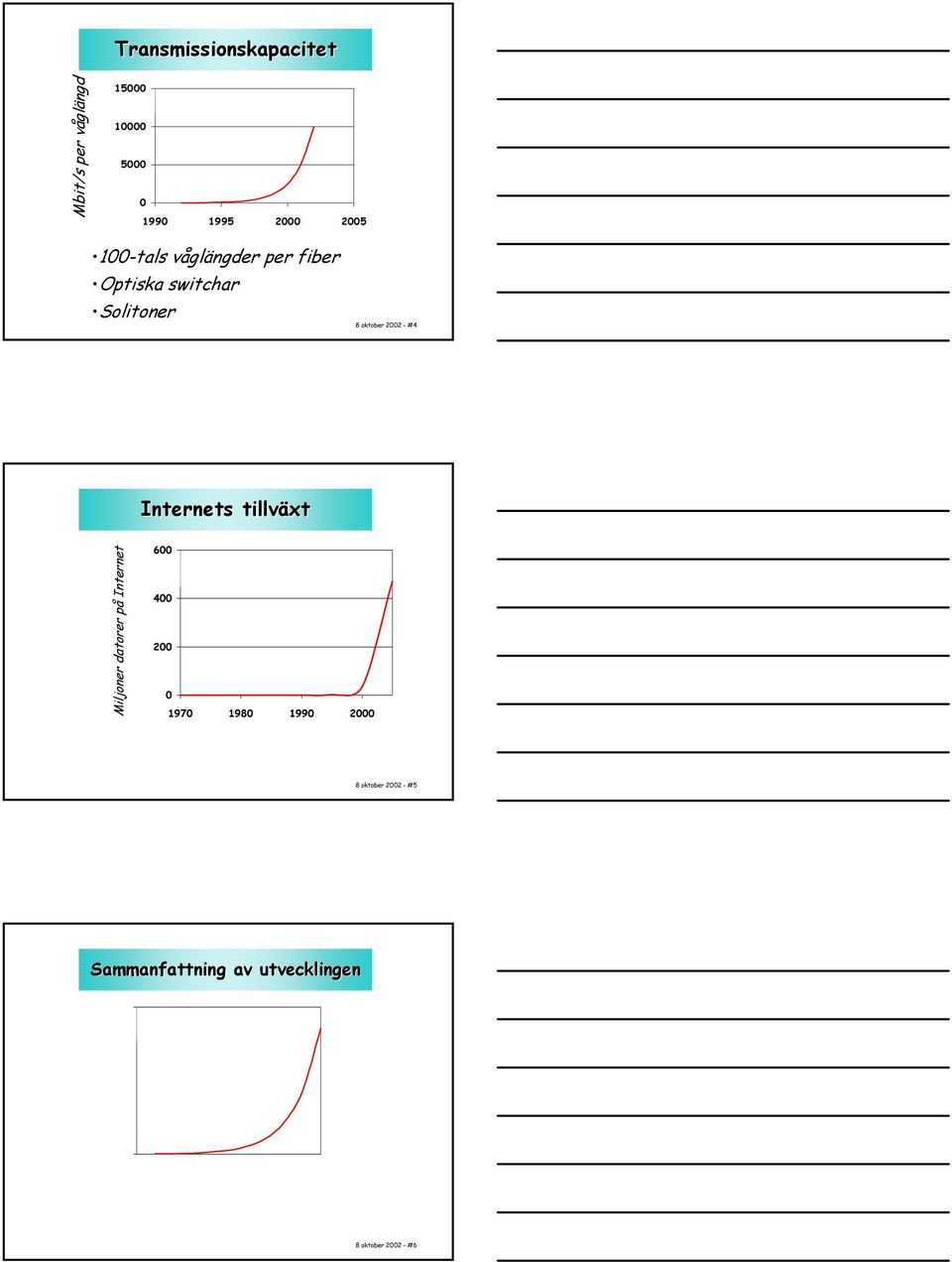 Internets tillväxt Miljoner datorer på Internet 6 4 2 197 198 199 2