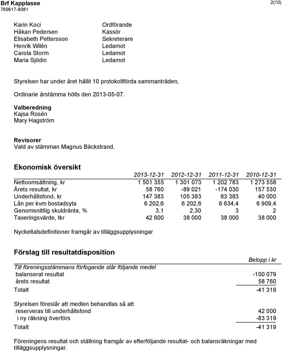 Ekonomisk översikt 2011-12-31 2010-12-31 Nettoomsättning, kr 1 501 355 1 301 073 1 202 783 1 273 558 Årets resultat, kr 58 760-89 021-174 030 157 530 Underhållsfond, kr 147 383 105 383 63 383 40 000