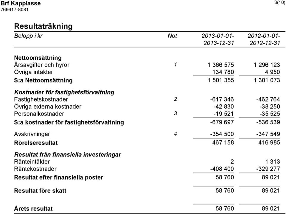 3-19 521-35 525 S:a kostnader för fastighetsförvaltning -679 697-536 539 Avskrivningar 4-354 500-347 549 Rörelseresultat 467 158 416 985 Resultat från finansiella