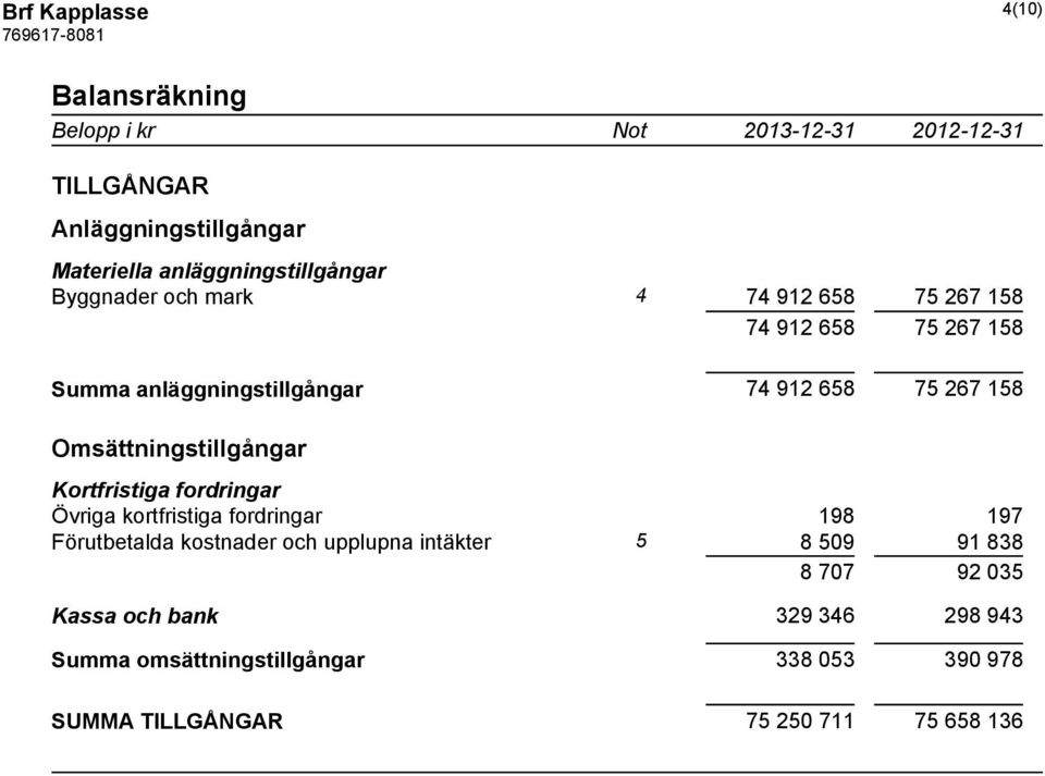 Omsättningstillgångar Kortfristiga fordringar Övriga kortfristiga fordringar 198 197 Förutbetalda kostnader och upplupna