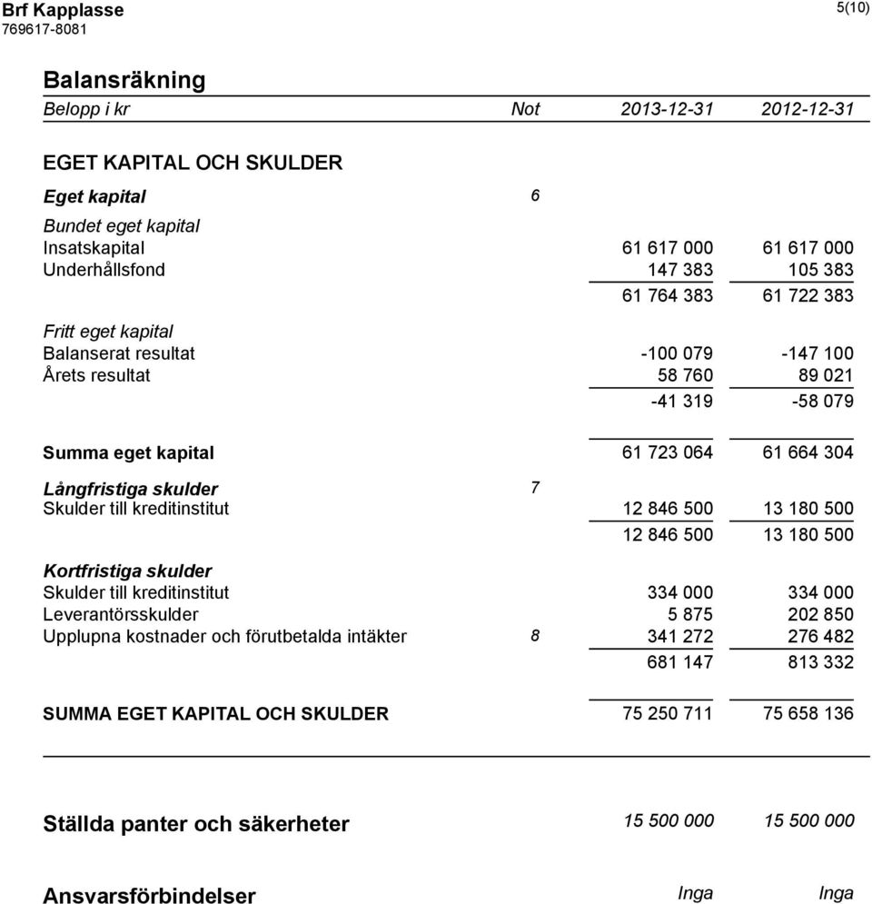 till kreditinstitut 12 846 500 13 180 500 12 846 500 13 180 500 Kortfristiga skulder Skulder till kreditinstitut 334 000 334 000 Leverantörsskulder 5 875 202 850 Upplupna kostnader och