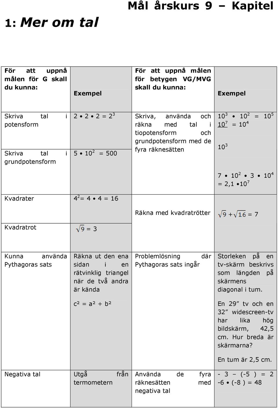 Kvadrater 4 2 = 4 4 = 16 Räkna med kvadratrötter + = 7 Kvadratrot = 3 Kunna använda Pythagoras sats Räkna ut den ena sidan i en rätvinklig triangel när de två andra är kända Problemlösning där