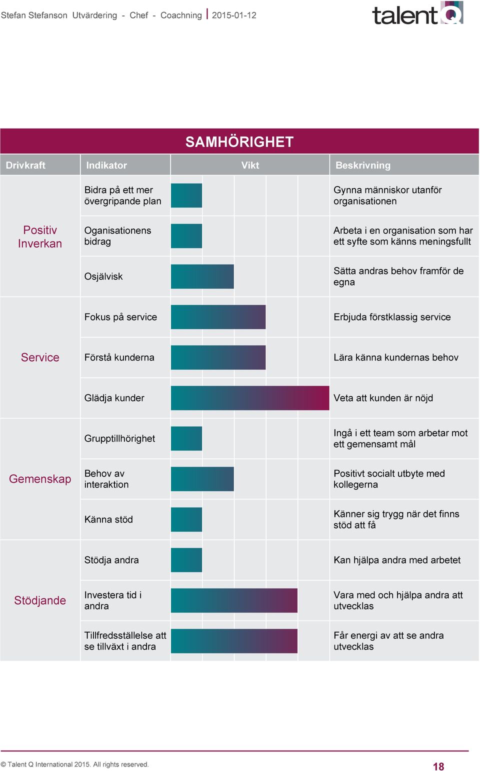 kunden är nöjd Grupptillhörighet Ingå i ett team som arbetar mot ett gemensamt mål Gemenskap Behov av interaktion Positivt socialt utbyte med kollegerna Känna stöd Känner sig trygg när det finns